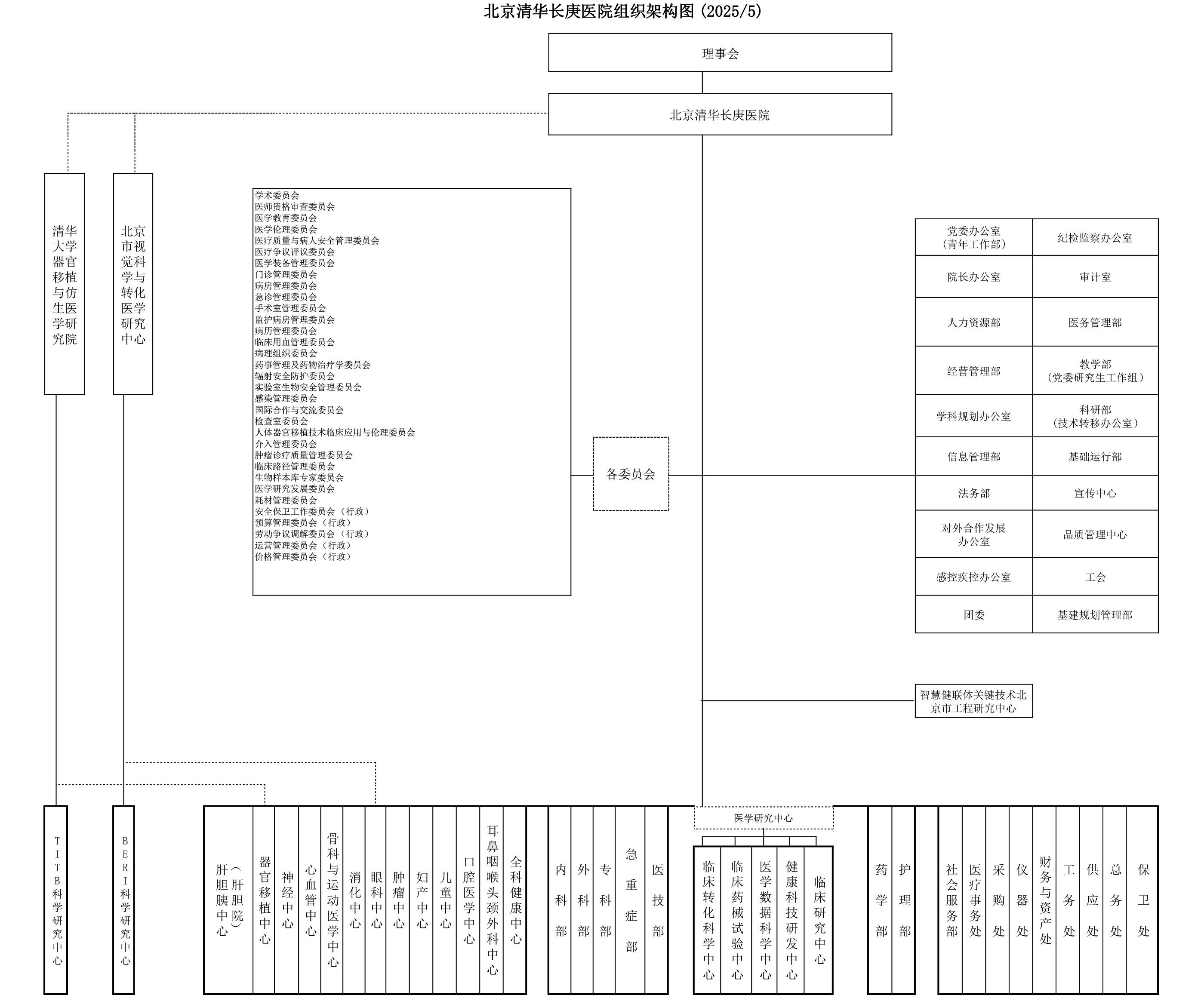 组织架构调整202505-五个医学中心.png